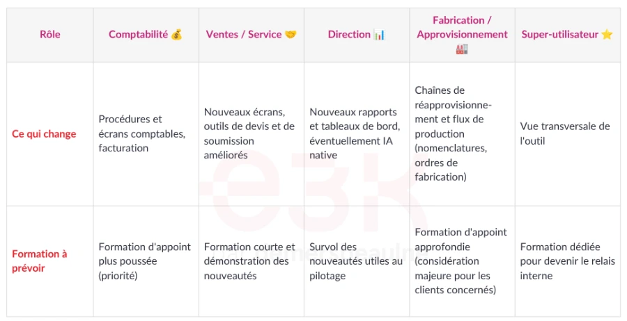 À qui s'adresse les changements